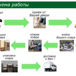 Стирка ковров