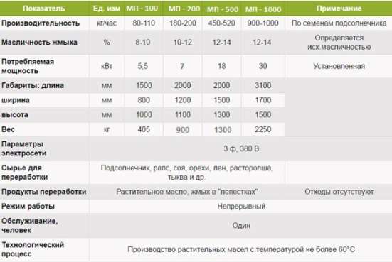 Пресс для отжима масла холодным способом в Тюмени