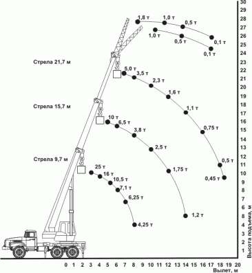 Услуги автокрана МКТ-25.2 Ульяновец в Самаре фото 4