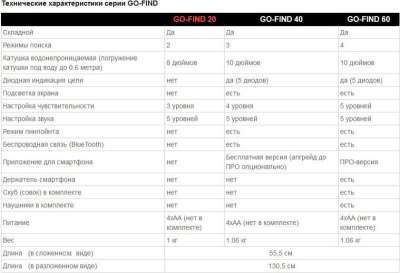 Металлоискатель Minelab GO-FIND 20 в Иркутске фото 4