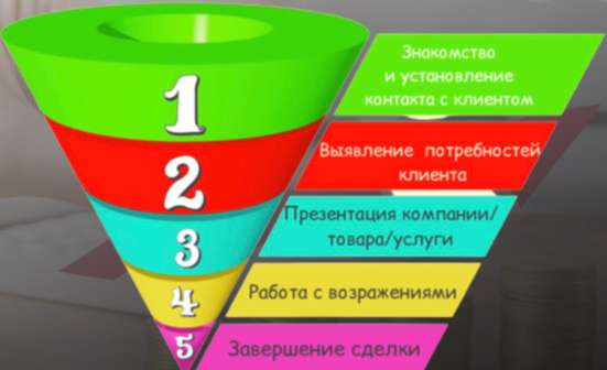 Консультация по продажам