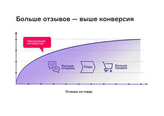 Положительные отзывы. Продвижение Ваших ресурсов