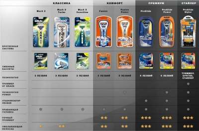Бритвенные лезвия Gillette опт и розница в Нальчике