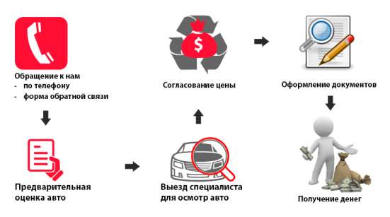 Срочный выкуп автомобилей в Киселевске фото 5